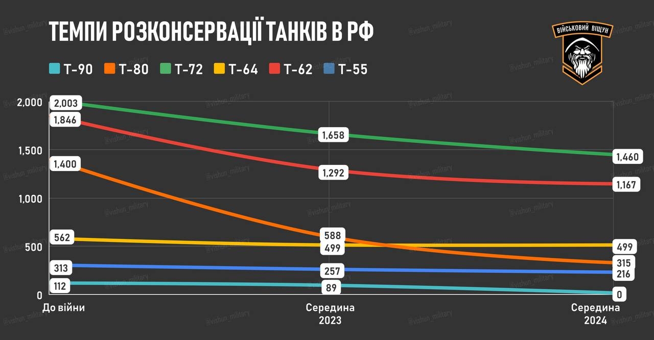 Темпы расконсервации российских танков