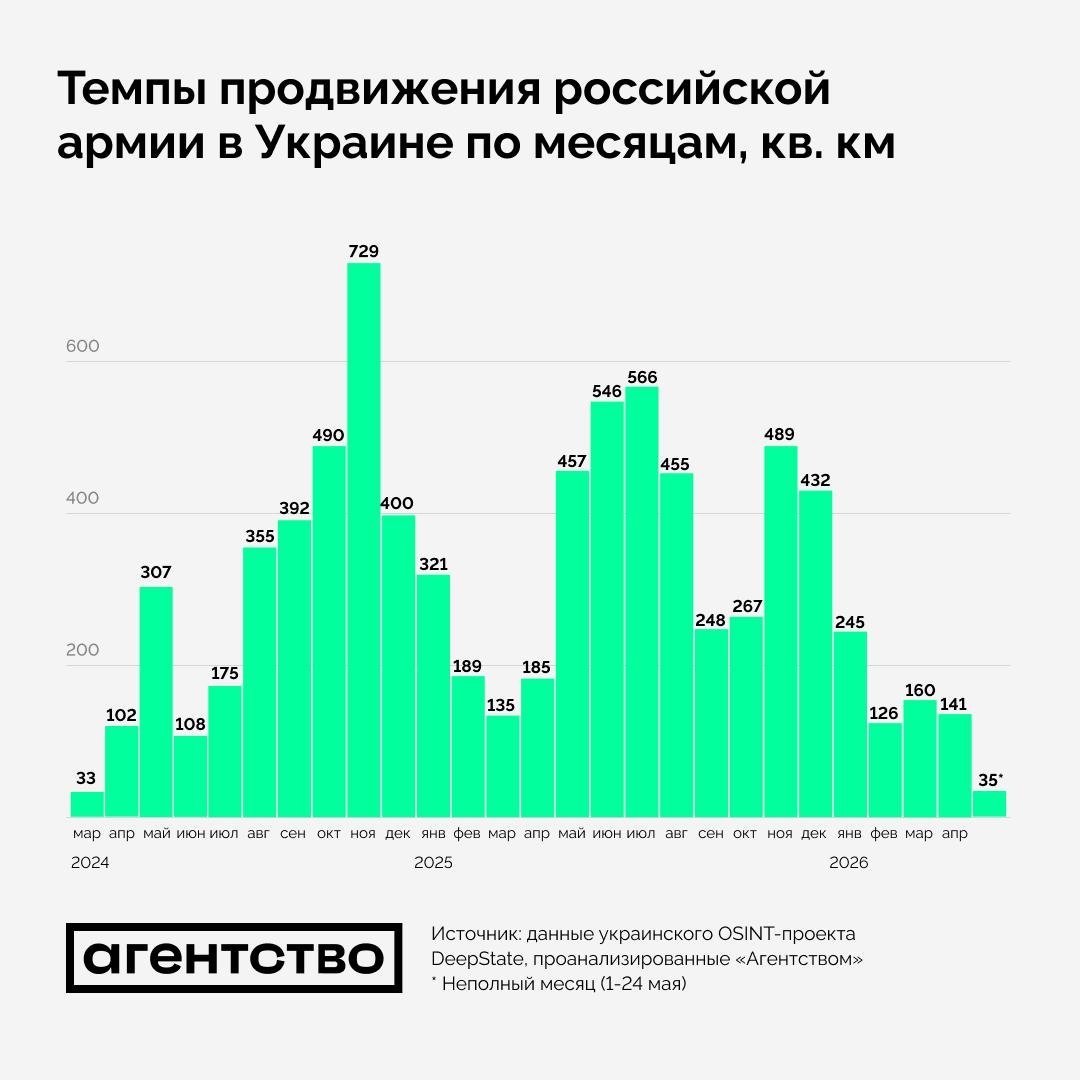 Помесячная динамика темпов территориального продвижения ВС РФ в Украине с марта 2024 года по май 2026 года