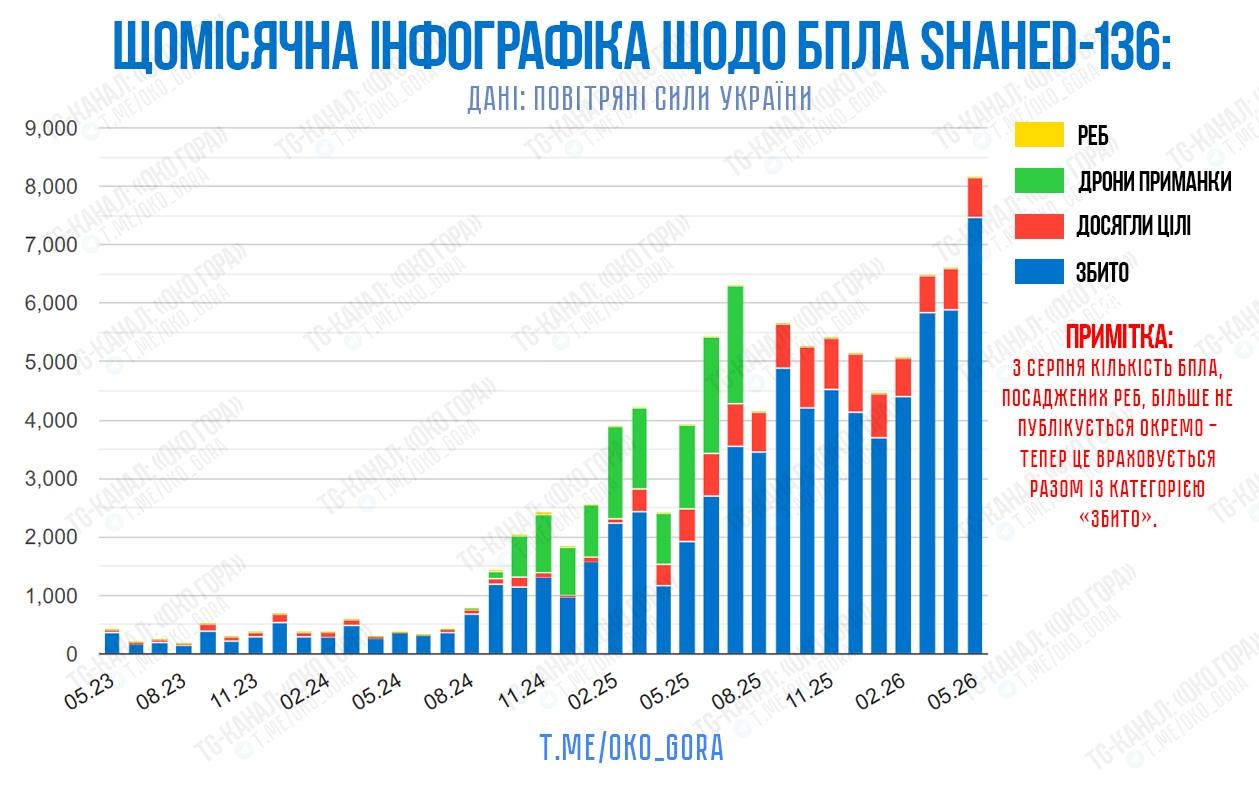 Количество выпущенных по Украине беспилотников типа «Шахед» с мая 2023 по май 2026 года