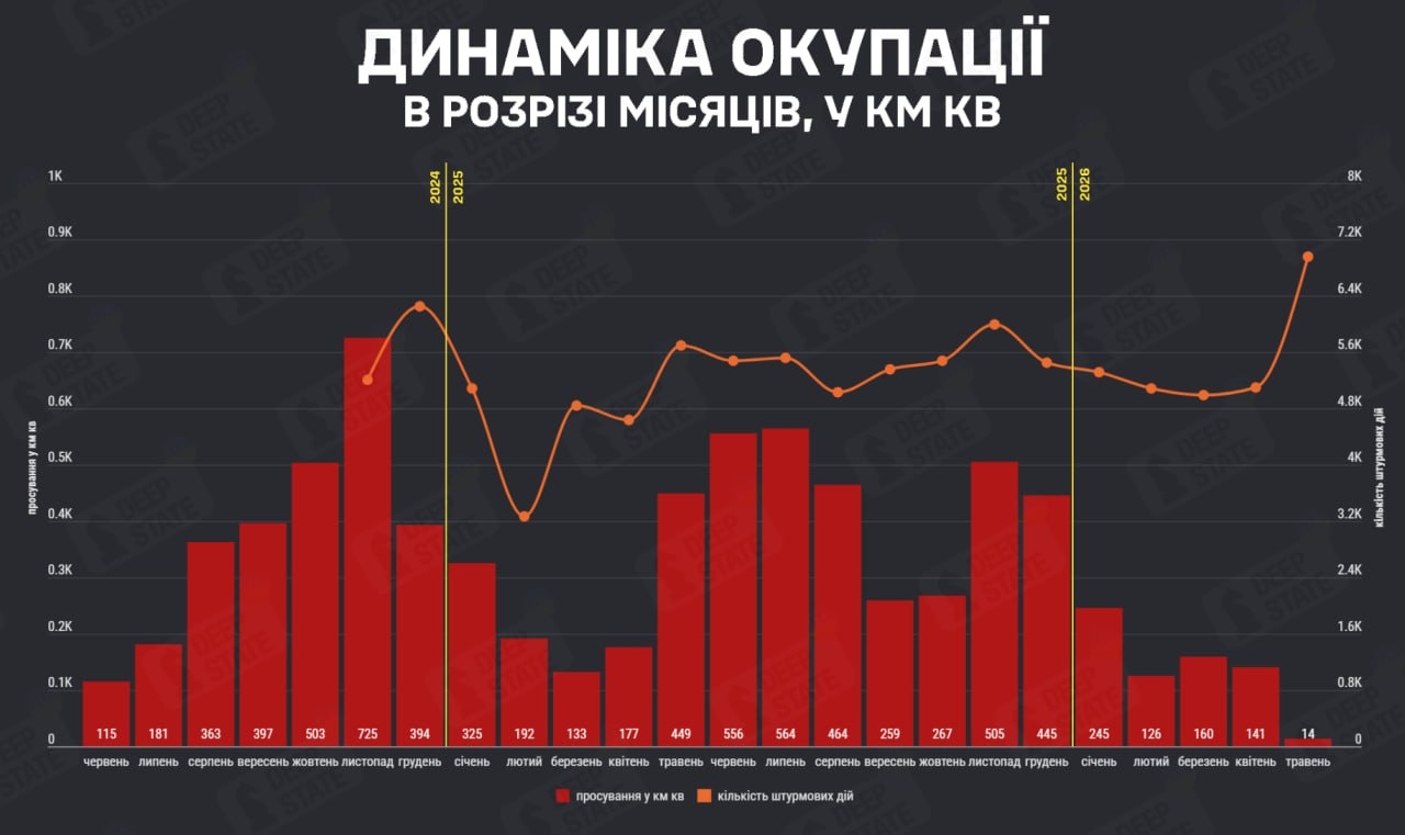 Помесячная динамика территориального продвижения ВС РФ в Украине
