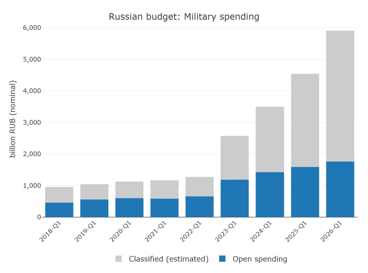 Расходы на военные нужды по первым кварталам каждого года с 2018-го по 2026-й. Серым цветом обозначены засекреченные статьи расходов